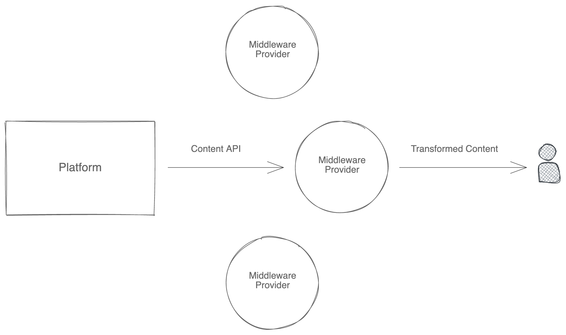 A basic middleware flow diagram