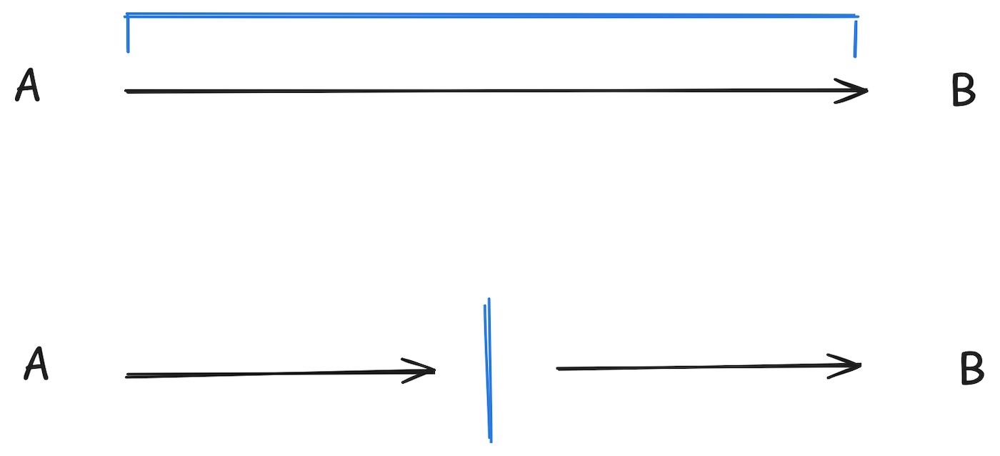 A tigger and a gate in operation between points A and B